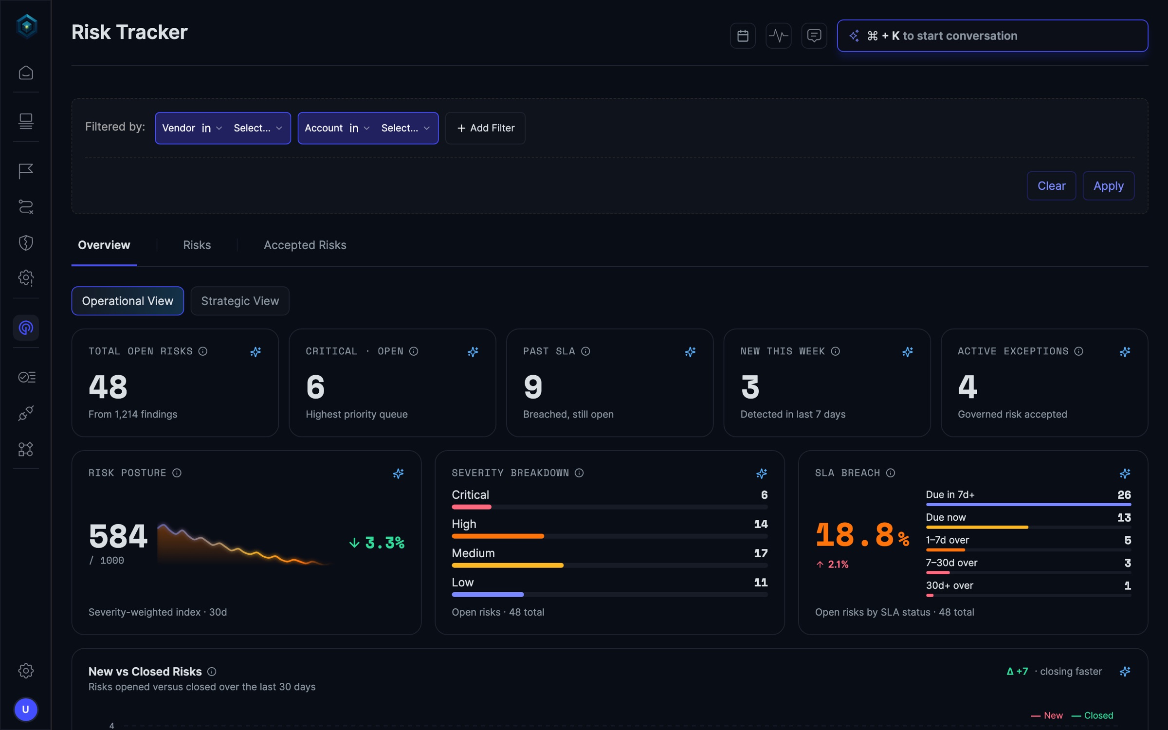 The new Risk Tracker Overview: 48 open risks from 1,214 findings, severity breakdown, SLA status and posture